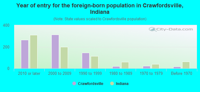 Year of entry for the foreign-born population in Crawfordsville, Indiana