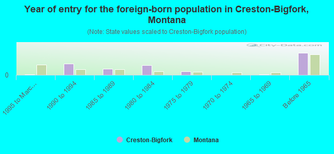 Year of entry for the foreign-born population in Creston-Bigfork, Montana