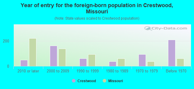 Year of entry for the foreign-born population in Crestwood, Missouri