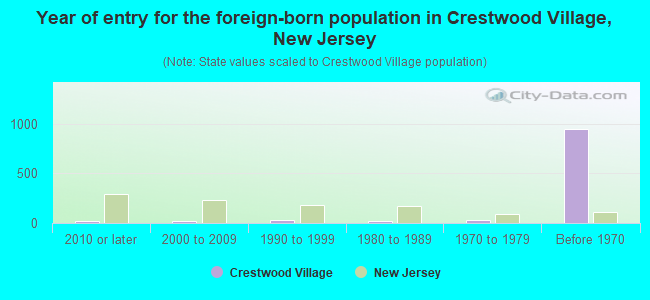 Year of entry for the foreign-born population in Crestwood Village, New Jersey