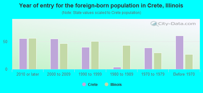 Year of entry for the foreign-born population in Crete, Illinois