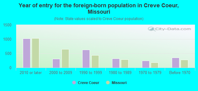 Year of entry for the foreign-born population in Creve Coeur, Missouri