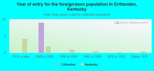 Year of entry for the foreign-born population in Crittenden, Kentucky