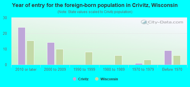 Year of entry for the foreign-born population in Crivitz, Wisconsin