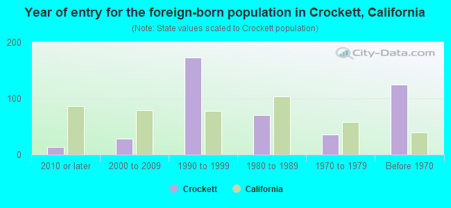 Year of entry for the foreign-born population in Crockett, California