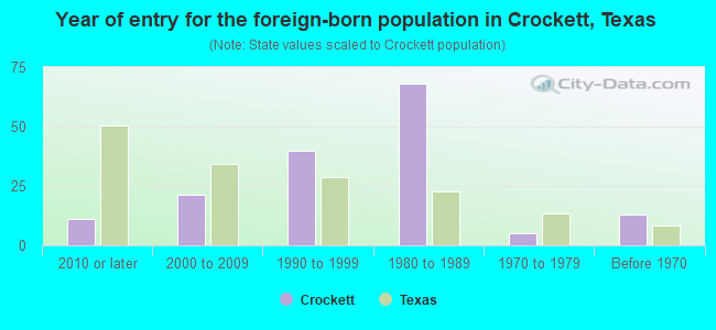 Year of entry for the foreign-born population in Crockett, Texas