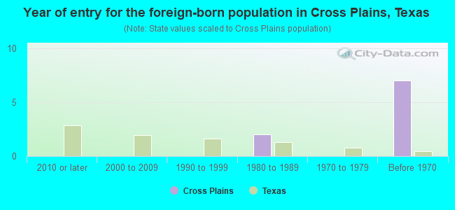 Year of entry for the foreign-born population in Cross Plains, Texas
