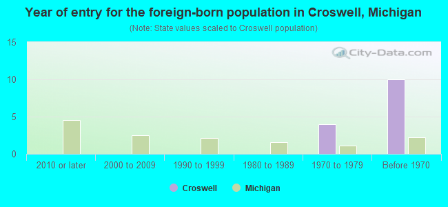 Year of entry for the foreign-born population in Croswell, Michigan