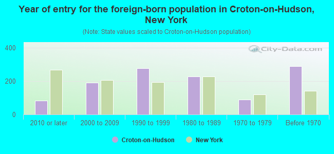Year of entry for the foreign-born population in Croton-on-Hudson, New York