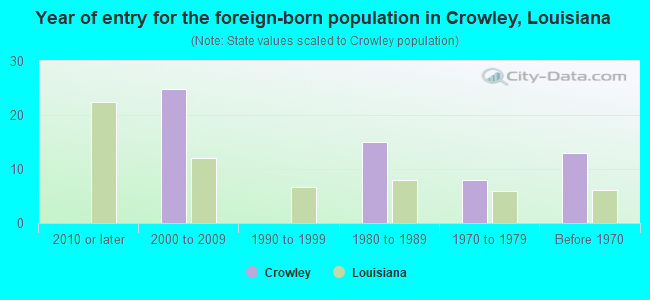 Year of entry for the foreign-born population in Crowley, Louisiana