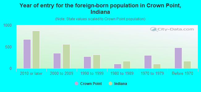 Year of entry for the foreign-born population in Crown Point, Indiana
