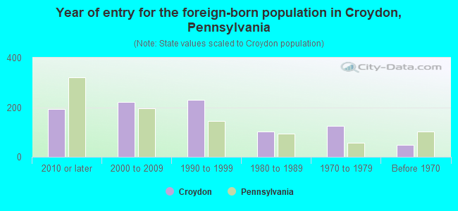 Year of entry for the foreign-born population in Croydon, Pennsylvania