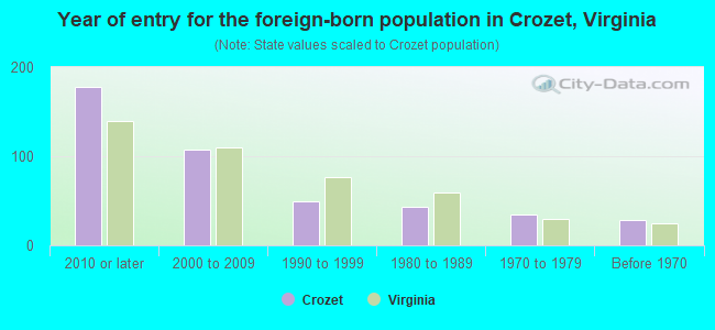 Year of entry for the foreign-born population in Crozet, Virginia