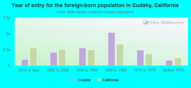 Year of entry for the foreign-born population in Cudahy, California