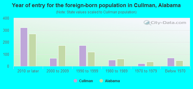 Year of entry for the foreign-born population in Cullman, Alabama