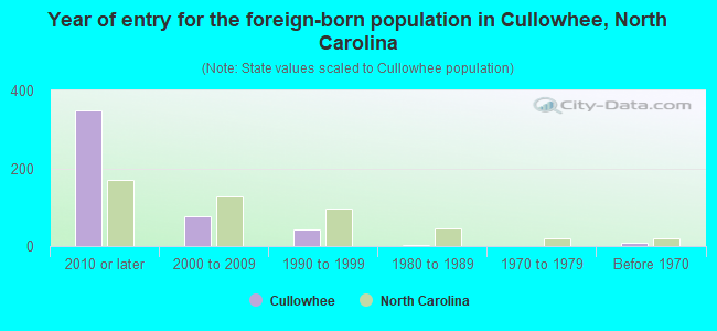 Year of entry for the foreign-born population in Cullowhee, North Carolina
