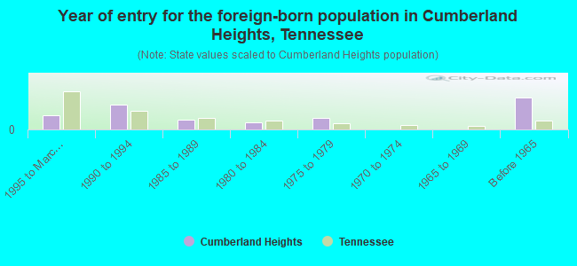 Year of entry for the foreign-born population in Cumberland Heights, Tennessee