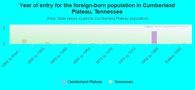 Year of entry for the foreign-born population in Cumberland Plateau, Tennessee