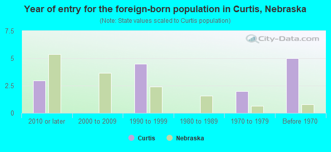 Year of entry for the foreign-born population in Curtis, Nebraska