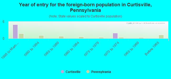 Year of entry for the foreign-born population in Curtisville, Pennsylvania