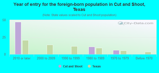 Year of entry for the foreign-born population in Cut and Shoot, Texas