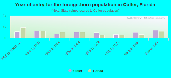 Year of entry for the foreign-born population in Cutler, Florida