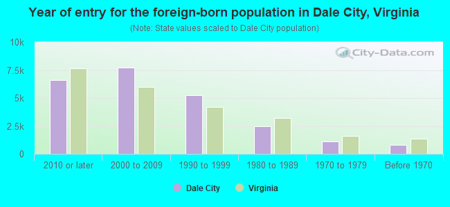 Year of entry for the foreign-born population in Dale City, Virginia