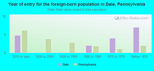 Year of entry for the foreign-born population in Dale, Pennsylvania