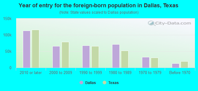 Year of entry for the foreign-born population in Dallas, Texas