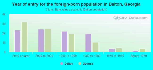 Year of entry for the foreign-born population in Dalton, Georgia