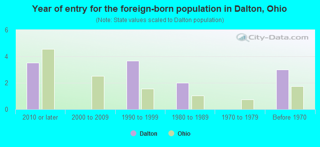 Year of entry for the foreign-born population in Dalton, Ohio
