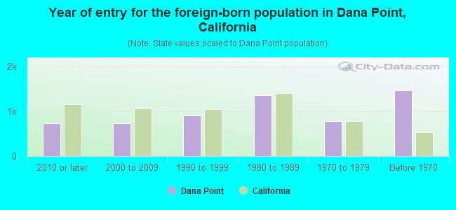 Year of entry for the foreign-born population in Dana Point, California