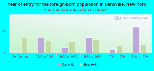 Year of entry for the foreign-born population in Dansville, New York