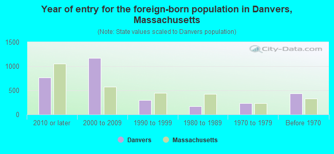 Year of entry for the foreign-born population in Danvers, Massachusetts