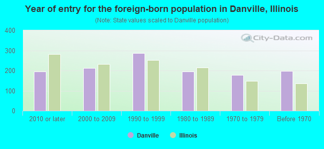 Year of entry for the foreign-born population in Danville, Illinois