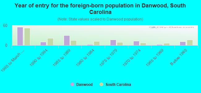Year of entry for the foreign-born population in Danwood, South Carolina
