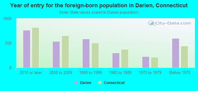 Year of entry for the foreign-born population in Darien, Connecticut