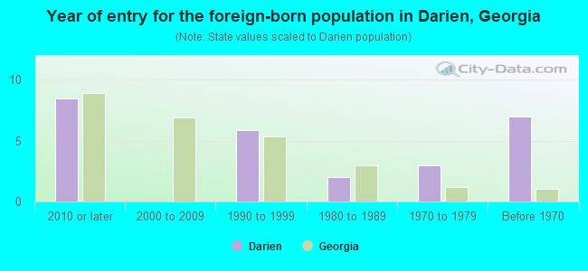 Year of entry for the foreign-born population in Darien, Georgia