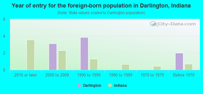 Year of entry for the foreign-born population in Darlington, Indiana