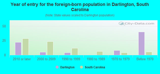 Year of entry for the foreign-born population in Darlington, South Carolina