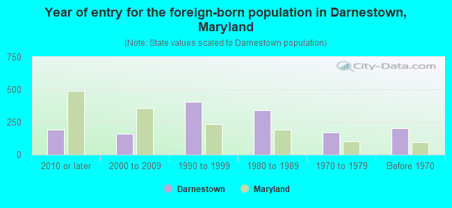 Year of entry for the foreign-born population in Darnestown, Maryland