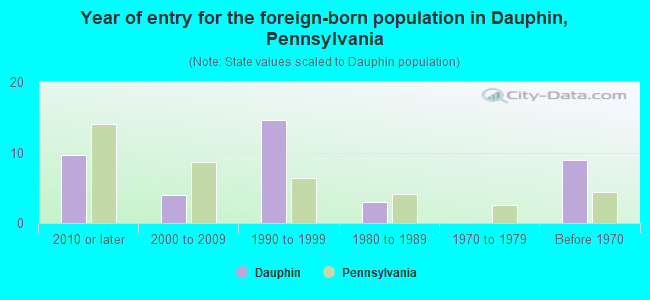 Year of entry for the foreign-born population in Dauphin, Pennsylvania