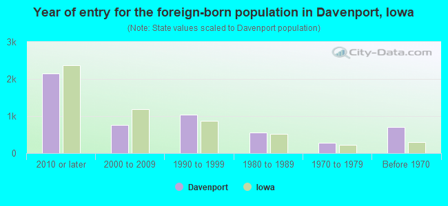 Year of entry for the foreign-born population in Davenport, Iowa