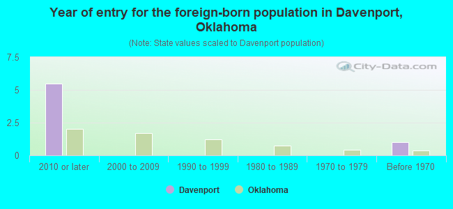 Year of entry for the foreign-born population in Davenport, Oklahoma