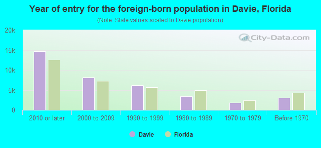 Year of entry for the foreign-born population in Davie, Florida