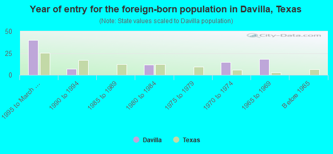 Year of entry for the foreign-born population in Davilla, Texas