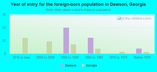 Year of entry for the foreign-born population in Dawson, Georgia