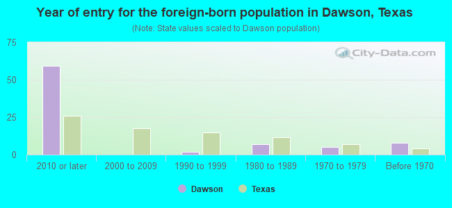 Year of entry for the foreign-born population in Dawson, Texas