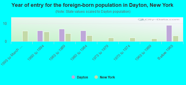 Year of entry for the foreign-born population in Dayton, New York