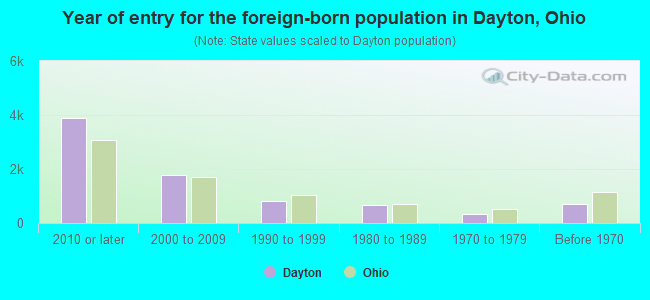 Year of entry for the foreign-born population in Dayton, Ohio